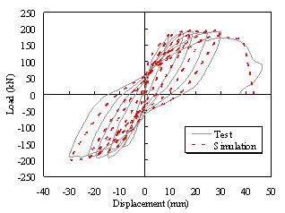 Figure 12 Comparison of load-displacement relation curves