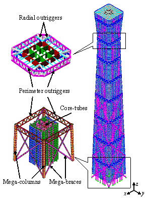 Figure 1 The FE model of the super-tall building. (a) Three dimensional view; (b) planar layout of different zones.