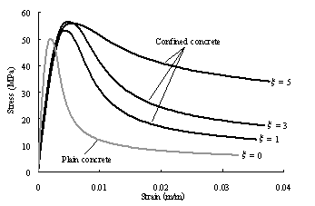 Figure 2 Typical stress-strain curves for confined concrete.