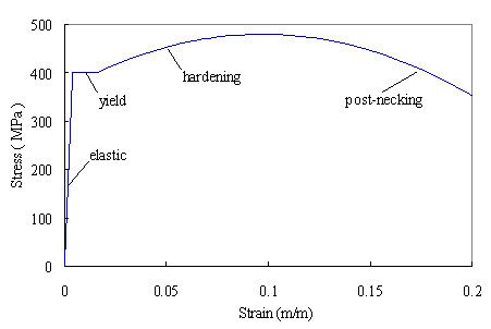 Figure 3 The stress-strain backbone curve of the steel.