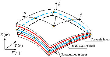 Figure 4 The schematic diagram of the multi-layer shell element.