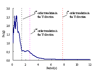 Figure 10 Dynamic characteristics of El-Centro ground motion. (a) Normalized acceleration time history of east-west component; (b) elastic response spectrum with 5% damping ratio.