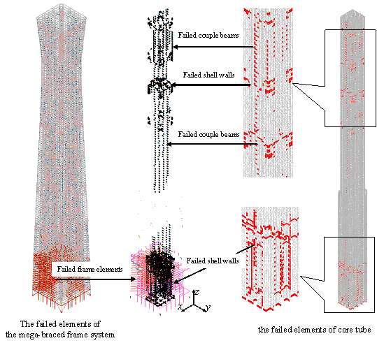 Figure 13 Distributions of the failed elements.