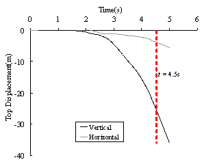 Figure 16 The vertical and horizontal roof displacements of the super-tall building subjected to El-Centro ground motion (PGA = 2940 cm/s2).