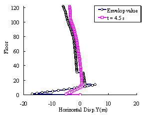 Figure 17 Distribution of horizontal displacement along the structural height in Y-direction of the super-tall building subjected to El-Centro ground motion 