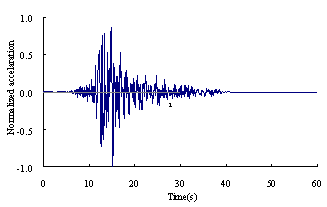 Figure 18 Dynamic characteristics of KOBE ground motion. (a) Normalized acceleration time history of the east-west component; (b) elastic response spectrum with 5% damping ratio.