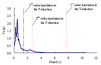 Figure 18 Dynamic characteristics of KOBE ground motion. (a) Normalized acceleration time history of the east-west component; (b) elastic response spectrum with 5% damping ratio.