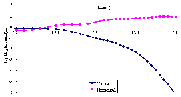 Figure 20 The vertical and horizontal roof displacement of the super-tall building subjected to KOBE ground motion 