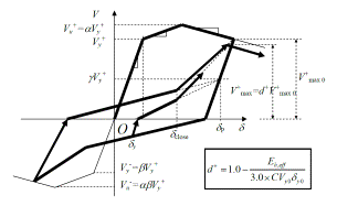 Figure 4. Diagram of the Lu-Qu hysteretic model
