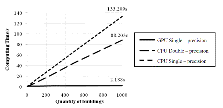 Figure 5. Relationship between the quantity of buildings and the GPU and CPU computing times