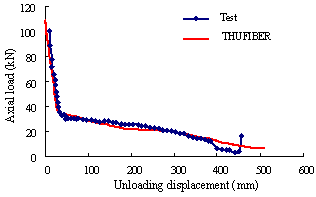 (a) Axial load versus unloading displacement of failed middle column