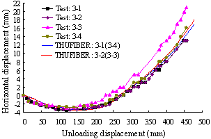 (b) Effect of downward displacement of middle column on horizontal displacement of columns at first floor level