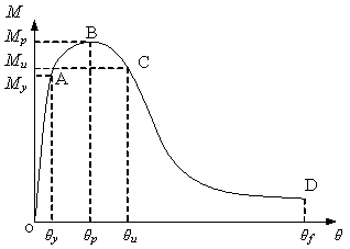 Figure 5. Moment-curvature relationship of plastic hinge