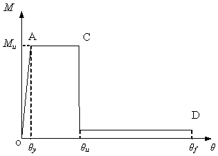 Figure 5. Moment-curvature relationship of plastic hinge