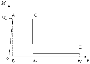 Figure 5. Moment-curvature relationship of plastic hinge