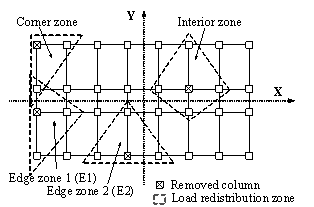 (a) Load redistribution zones for typical frame layout
