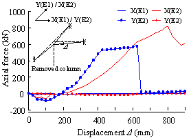 (c) Axial force of beams vs. joint displacement (edge zone)