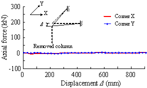 (d) Axial force of beams vs. joint displacement (corner zone)