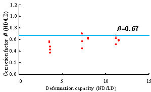 Figure 10. Correction factor ¦Â for 3-storey frame under different column removal conditions