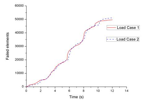 Fig. 6. The process of element failure in two load cases