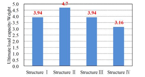 Fig. 10. Ultimate load capacities of different structural models