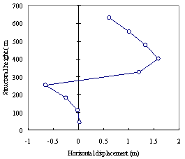 ͼ16 El-CentroPGA=19.6m/s2ٽǰṹλƷֲ