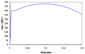 Figure 4 The stress-strain relationship of steel