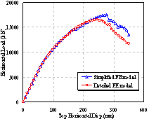 Figure 9 Comparison between detailed and simplified FE models for typical load cases