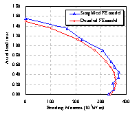 Figure 9 Comparison between detailed and simplified FE models for typical load cases