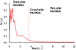 Figure 11 Normalized acceleration time history and elastic response spectrum with 5% damping ratio of El-Centro