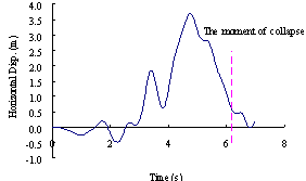 Figure 14 Horizontal roof displacement response of Shanghai Tower subjected to El-Centro