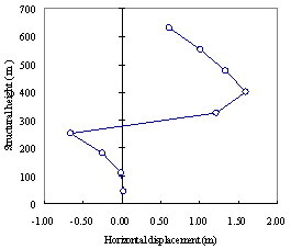 Figure 15 The distribution of drift ratio between adjacent outriggers