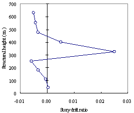 Figure 15 The distribution of drift ratio between adjacent outriggers