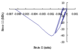 Figure 17 Stress-strain hysteretic of typical failure mega-column