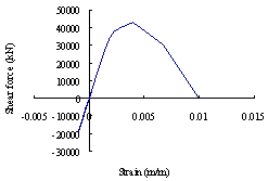 Figure 18 Shear force-strain hysteretic of failure coupling beam 