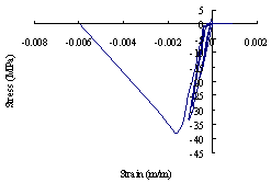 Figure 19 Stress-strain hysteretic of core-tube