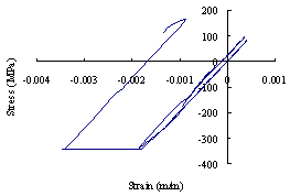 Figure 19 Stress-strain hysteretic of core-tube