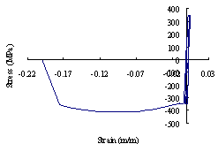 Figure 20 Stress-strain hysteretic of outrigger