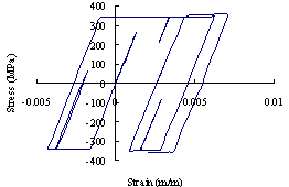 Figure 20 Stress-strain hysteretic of outrigger