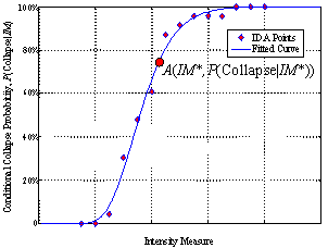 (a) From the perspective of conditional probability of structural collapse