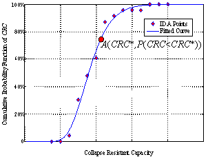 (b) From the perspective of the cumulative probability function of collapse resistant capacity
