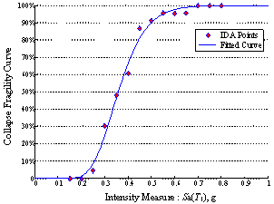 Figure 3 Collapse fragility curve of the RC frame