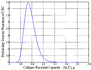 Figure 4 Probability density function of CRC