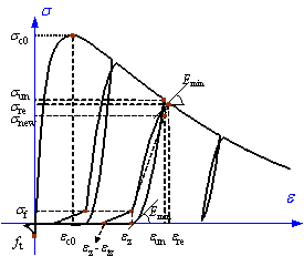 Figure 8. Uniaxial stress-strain relationship of concrete