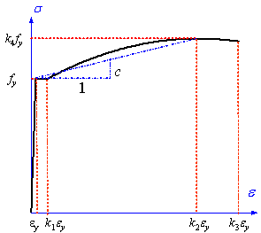 Figure 9. Uniaxial stress-strain relationship of steel