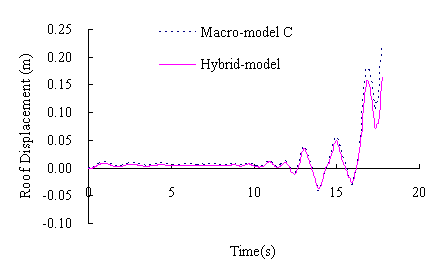 Figure 13. Roof displacement of Classroom Building A subjected to Wenchuan NS+UD ground motions