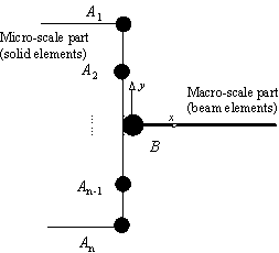 Figure A1. The local coordinates in the interface between  micro- and macro-scale parts