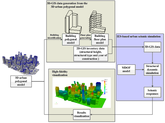 Figure 3. Overview of proposed urban seismic simulation using 3D urban polygonal model 