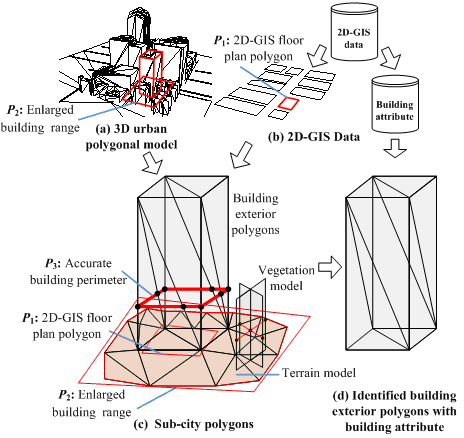 Figure 5. Building identification