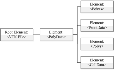 Figure 10. XML tree for VTK file